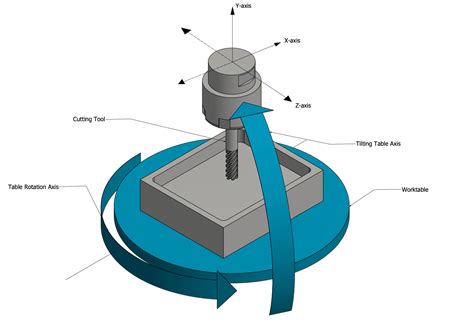 maximum axis in cnc machine|cnc mill axis diagram.